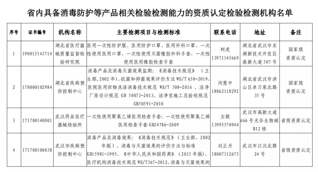 湖北省市場監管局公布38家消毒防護產品檢測機構名單